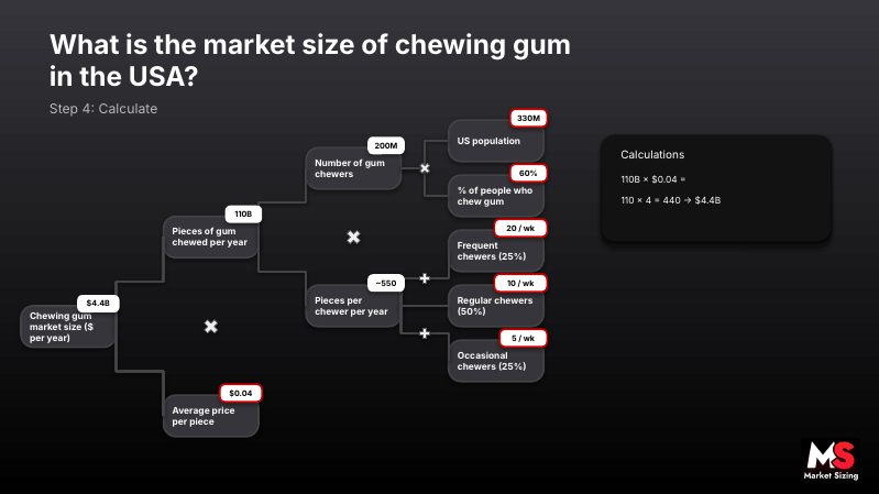 Lesson slide: the chewing gum estimation tree with every number filled in, adding up to $4.4B
